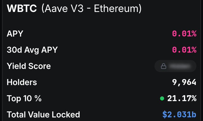 A financial dashboard showing WBTC (Aave V3 - Ethereum) statistics, including an APY of 0.01%, 9,964 Holders, Top 10% concentration of 21.17%, and Total Value Locked of $2.031b.