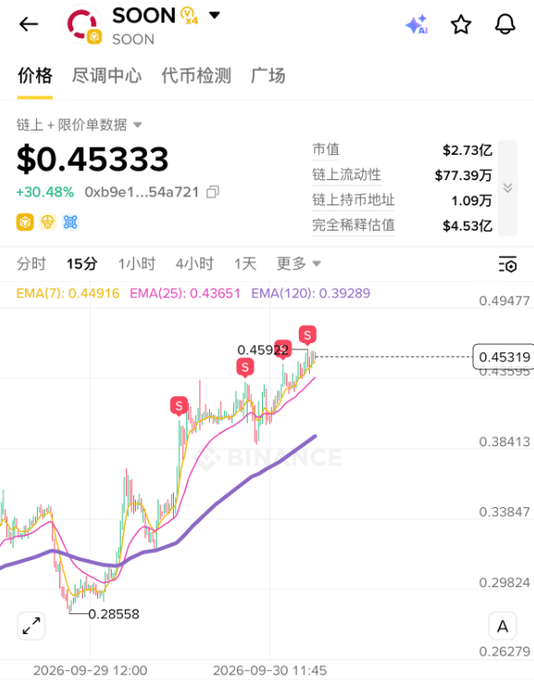 A Binance trading chart for SOON token showing price at $0.45333 with a +30.48% gain, market cap of $2.73亿, and a 15-minute candlestick chart trending upward.