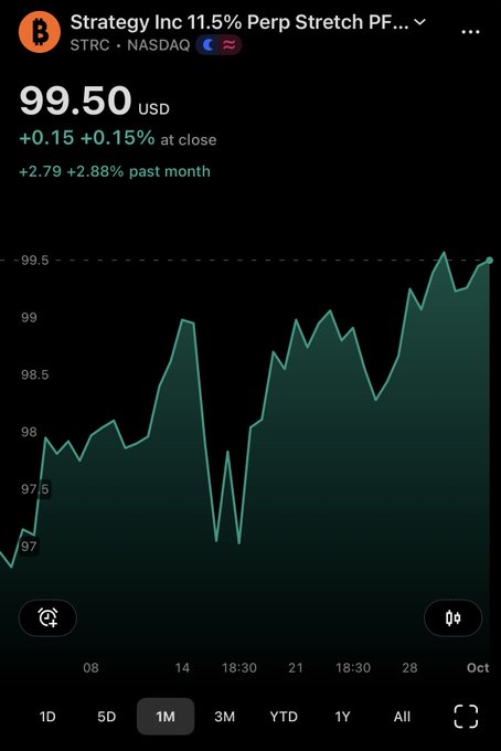 Stock chart for Strategy Inc 11.5% Perp Stretch PF (STRC) on NASDAQ showing a price of $99.50 USD, up +0.15 (+0.15%) at close, with a 1-month chart displaying price movement between $97 and $99.50.