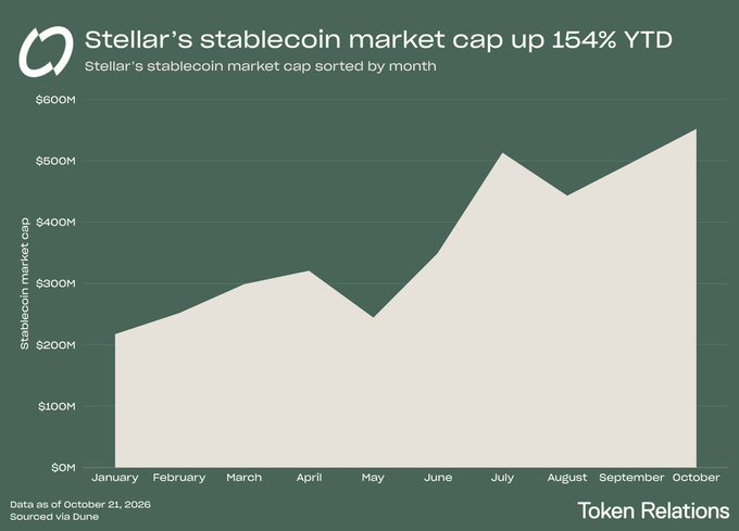 A green-and-white area chart titled “Stellar’s stablecoin market cap up 154% YTD,” showing monthly market cap growth from about $215M in January to roughly $550M in October. The footer says “Data as of October 21, 2026,” “Sourced via Dune,” and “Token Relations.”