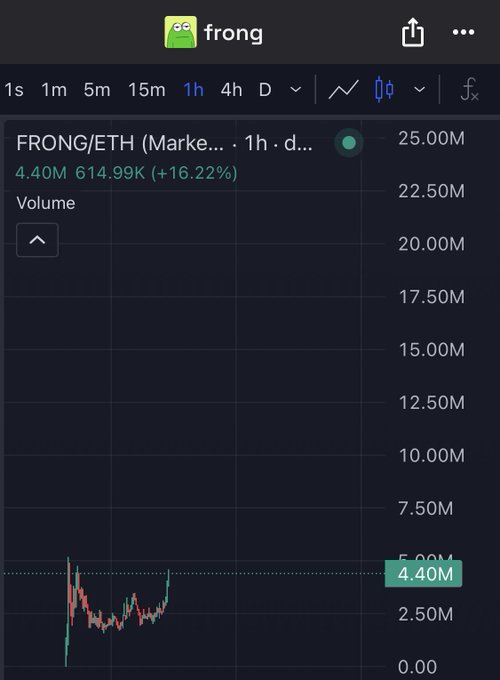 A TradingView chart of FRONG/ETH on a 1-hour timeframe showing a current price of 614.99K (+16.22%) with 4.40M volume, illustrating the author's claim that the token is building momentum after they aped in at a 100k market cap three days prior.