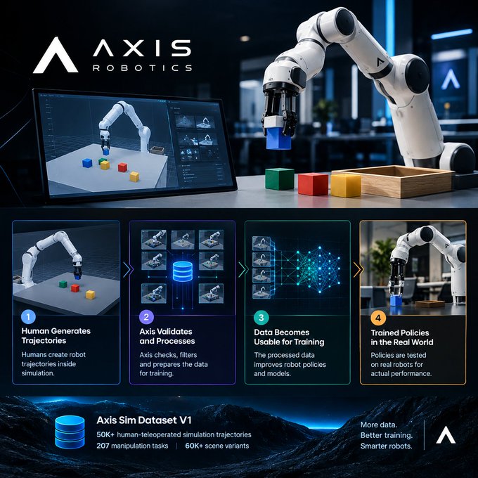 Promotional graphic for Axis Robotics showcasing their four-step process: Human Generates Trajectories, Axis Validates and Processes, Data Becomes Usable for Training, and Trained Policies in the Real World, highlighting the Axis Sim Dataset V1 with 50K+ human-teleoperated simulation trajectories, 207 manipulation tasks, and 60K+ scene variants.