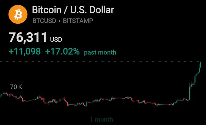 A screenshot of the Bitcoin/U.S. Dollar (BTCUSD) trading pair on Bitstamp shows Bitcoin at $76,311, up $11,098 (+17.02%) over the past month, with a one-month candlestick chart depicting a sharp upward spike at the end—visually confirming the post's claim that Bitcoin has hit $76k.