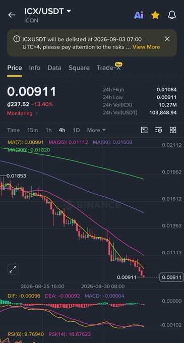 A Binance cryptocurrency price chart for ICX/USDT showing a price of 0.00911 with a 13.40% decrease, displaying a candlestick chart, moving averages, and a delisting notice at the top.