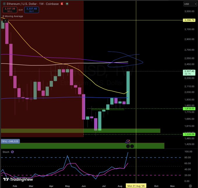 A TradingView weekly chart of Ethereum/U.S. Dollar (ETH/USD) on Coinbase showing price action with moving averages and a circled area indicating a potential trend.