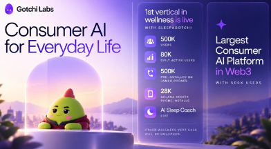 Gotchi Labs infographic titled 'Consumer AI for Everyday Life' featuring the green Gotchi character in a snow globe, highlighting that it is '1st vertical in wellness' and the 'Largest Consumer AI Platform in Web3' with 500K+ MAU and 28K+ DAU.