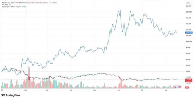 A TradingView chart of Bitcoin against the U.S. dollar shows BTC currently trading around $109,870 (-2.93%), down 12.5% from the all-time high of $123,804, with the price having pulled back sharply from peaks above $120,000 since June—visually illustrating the kind of corrective "flush" to the $53K–$57K range that Swan CEO Cory Klippsten suggested could mark Bitcoin's next major bottom in October.