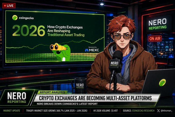A live "NERO Reporting" broadcast features an animated presenter analyzing CoinGecko's 2026 report, titled "How Crypto Exchanges Are Reshaping Traditional Asset Trading" and sponsored by MEXC, with the chyron highlighting that "Crypto Exchanges Are Becoming Multi-Asset Platforms" and noting that TradFi market size grew 366.7% from January 2025 to June 2026 with a H1 2026 volume of $1.45T. The image visually supports the post's theme by illustrating how exchanges are evolving beyond simple token listings into broader multi-asset trading platforms competing for traditional finance market share.