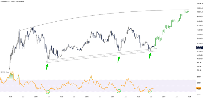 A weekly Ethereum/U.S. Dollar chart on Binance shows price action with green arrows marking prior touches of a long-term ascending trendline that triggered rallies toward $10K, while an RSI indicator below circles similar oversold signal points that preceded those breakouts. The chart visually reinforces the post's claim that a recurring trendline bounce and matching RSI signal could again propel ETH toward $10K+.