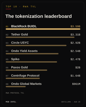 A tokenization leaderboard from RWA TVL showing the top 10 projects including BlackRock BUIDL ($3.5B), Tether Gold ($3.31B), Circle USYC ($2.92B), Ondo Yield Assets ($2.54B), Spiko ($2.47B), Paxos Gold ($2B), Centrifuge Protocol ($1.64B), and Ondo Global Markets ($961M).