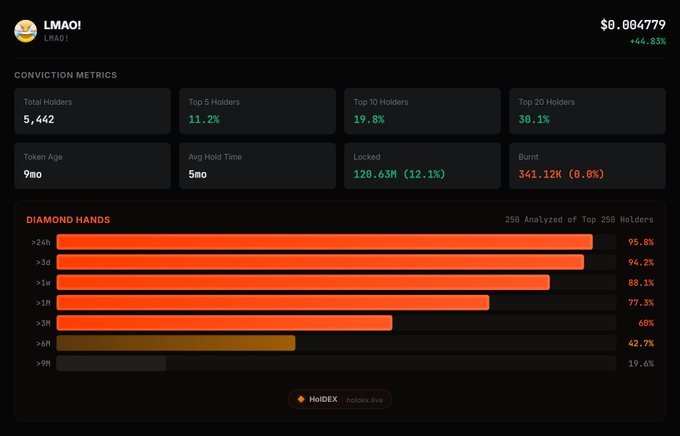 A dashboard displays conviction metrics for the LMAO token, showing 5,442 total holders with 36.1% held by the top 20, a 9-month token age, and "Diamond Hands" statistics revealing 95.8% of top 250 holders have held for over 24 hours, reinforcing the post's claim of a loyal, long-term community approaching its one-year anniversary.