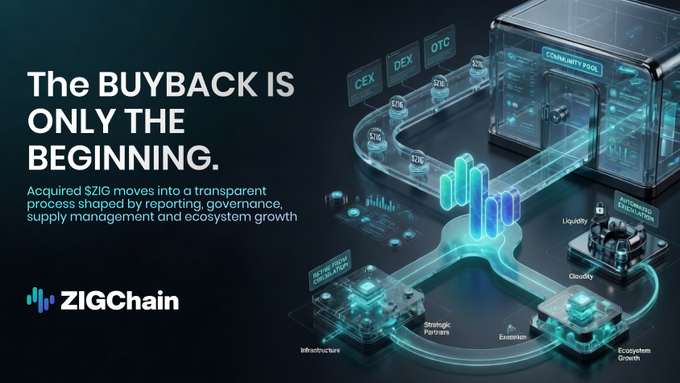 A promotional graphic for ZIGChain with the text 'The BUYBACK IS ONLY THE BEGINNING. Acquired $ZIG moves into a transparent process shaped by reporting, governance, supply management and ecosystem growth.'
