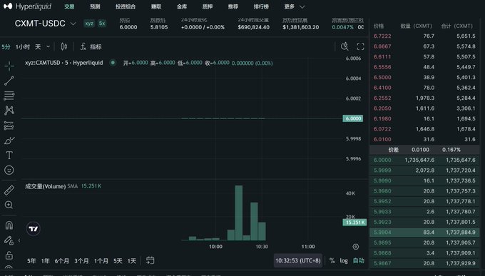 A trading chart on Hyperliquid showing the CXMT-USDC perpetual contract trading at 6.0000, with a 24-hour price change of +0.0000 (+0.00%) and a volume of 15.251K.