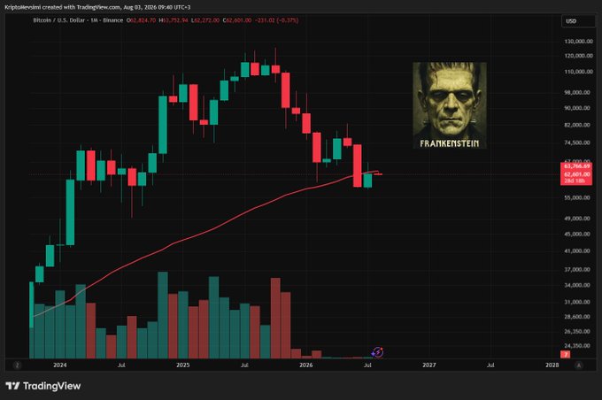 A TradingView chart from Kriptodevleri shows Bitcoin/U.S. Dollar (BTC/USD) on the weekly timeframe, with price closing at $62,580.60 after a -9.37% monthly decline, dropping below the red 200-week moving average line, visually reinforcing the post's observation that Bitcoin has closed below this key long-term support level.

A Frankenstein meme is overlaid on the chart, likely symbolizing the fragile or "monstrous" state of the market.