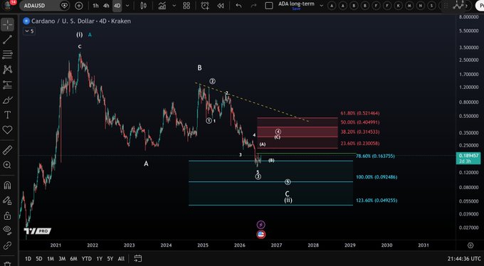 This is a TradingView chart showing ADA/USD (Cardano vs. U.S. Dollar) on the Kraken exchange with a 4-day timeframe, displaying an Elliott Wave analysis with labeled waves (1-5, A-B-C) and Fibonacci retracement levels (23.60%, 38.20%, 50%, 61.80%, 78.60%, 100%, 123.60%), illustrating the broader bearish trend and potential corrective wave 4 bounce referenced in the accompanying analysis.