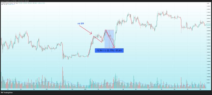 A TradingView daily chart of Bitcoin (BTC) showing a price rally where RSI reached 89, with an annotation highlighting a -8.76% (-22.77%) / -97.61% correction that followed, illustrating the post's point about a previous overbought RSI leading to a major pullback.