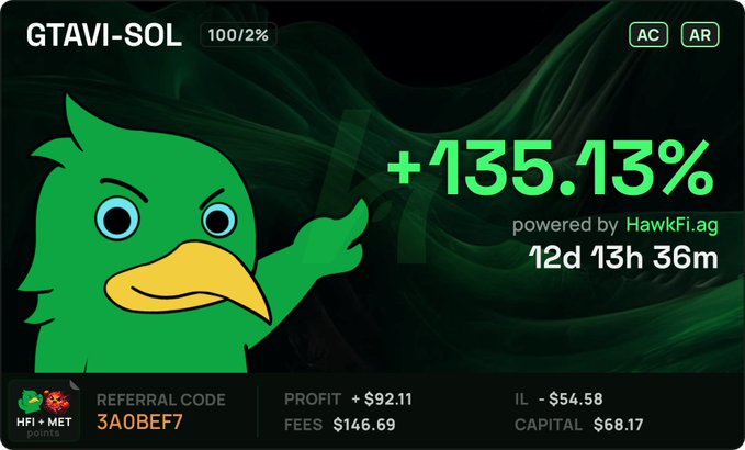 A trading dashboard showing GTAVI-SOL with a +135.13% gain powered by HawkFi.ag, displaying a profit of +$92.11 and a green bird mascot giving a thumbs up.
