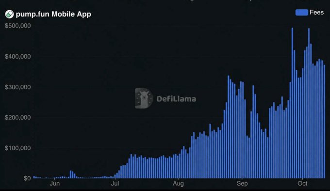 A bar chart from DefiLlama shows pump.fun Mobile App fees surging from near zero in June to peaks approaching $500,000 by early October, illustrating the explosive revenue growth that supports claims of social trading being a high-multiple sector.