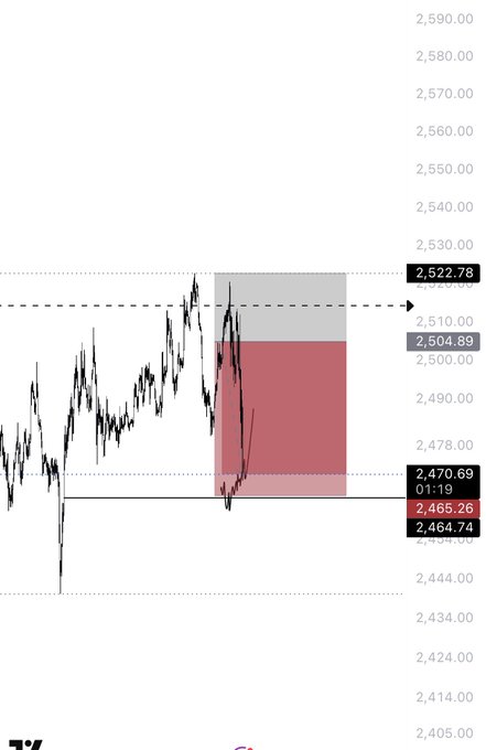A candlestick chart for $ETH shows the price breaking below the 2,470.69 support level, with a highlighted red zone indicating a potential short trade setup targeting 2,465.26 and 2,464.74, while key resistance sits at 2,522.78.
