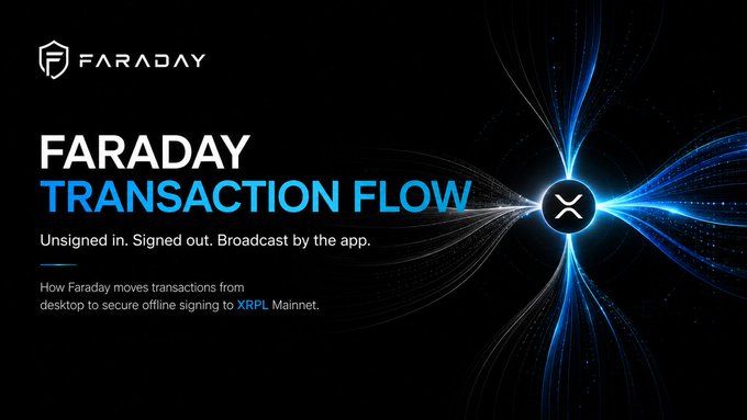 Promotional graphic for 'FARADAY TRANSACTION FLOW' with the tagline 'Unsigned in. Signed out. Broadcast by the app,' explaining how Faraday moves transactions from desktop to secure offline signing to XRPL Mainnet.