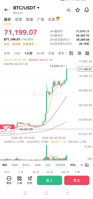 A cryptocurrency trading interface on Binance showing BTC/USDT at $71,199.07 (+10.60%), with a candlestick chart, moving averages (MA7/25/99), and green '買入' (Buy) and red '賣出' (Sell) buttons.