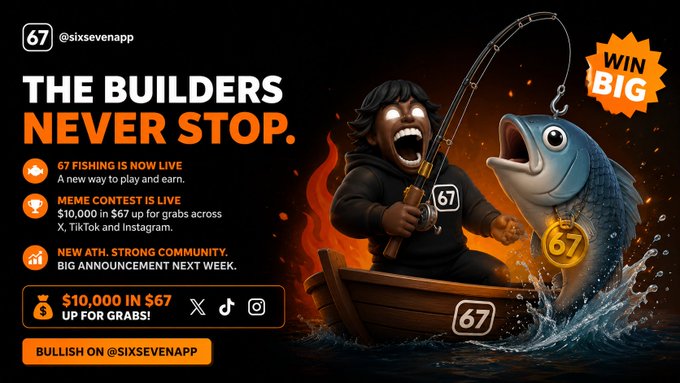 A promotional graphic for @sixsevenapp (67) titled 'THE BUILDERS NEVER STOP,' announcing that 67 Fishing is live with a $10,000 meme contest for grabs across X, TikTok and Instagram, featuring a 3D-style character fishing a large fish wearing a 67 medal.