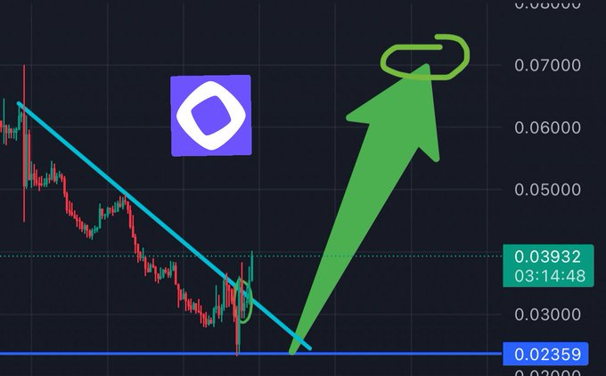 A crypto price chart for $MON shows a descending trendline breaking upward, with a green arrow projecting a rally toward a circled target of approximately $0.07000, aligning with the post's bullish prediction of $MON hitting $0.07 by 2026.