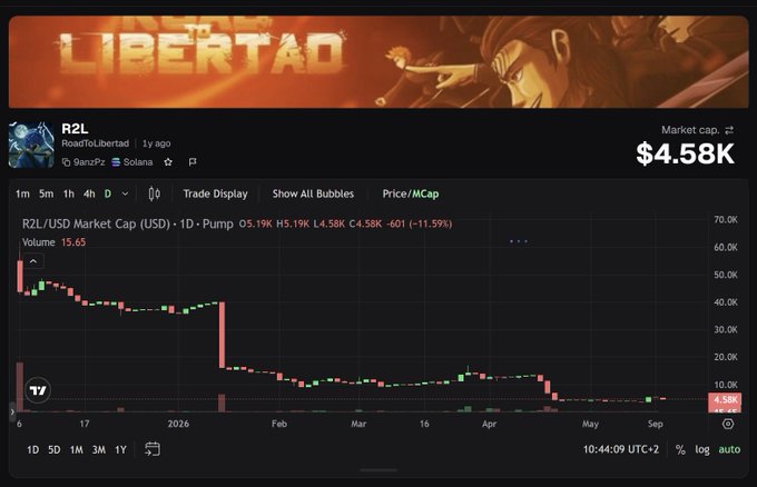 A cryptocurrency chart for 'R2L' token on R2R/9arc/USG pair, showing a market cap of $4.58K with a declining price trend.