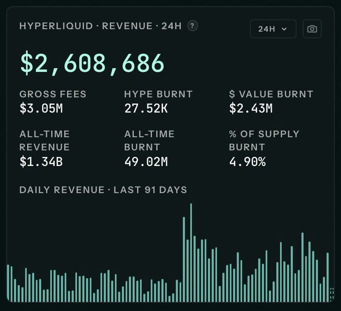 A dark-themed financial dashboard for Hyperliquid displaying '24H REVENUE' of $2,608,686, along with metrics for Gross Fees ($3.05M), HYPE Burnt (27.52K), and a bar chart showing 'DAILY REVENUE LAST 91 DAYS'.