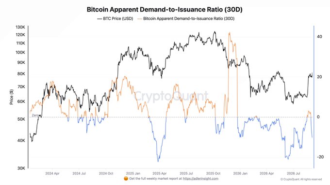 The image is a line chart titled "Bitcoin Apparent Demand-to-Isuance Ratio (30D)" from CryptoQuant, tracking BTC Price (USD) in black and the Apparent Demand-to-Issuance Ratio (30D) in orange from April 2024 through approximately September 2026, with the ratio currently showing a sharp drop to -10.40 against BTC trading near $70K. This visually corresponds to the post's observation that Bitcoin's spot demand has deteriorated rapidly, falling from +1.16 on August 29 to -10.40 by September 3, 2026.