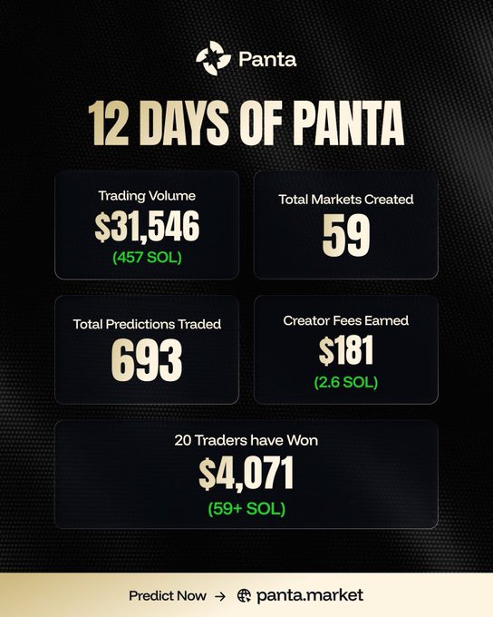 The image is a "12 Days of Panta" infographic displaying key metrics from the prediction platform's first 12 days: $31,546 (457 SOL) in trading volume, 59 total markets created, 693 predictions traded, $181 (2.6 SOL) in creator fees, and 20 traders winning $4,071 (59+ SOL). The dark-themed graphic promotes Panta's World Cup prediction markets and directs users to panta.market, visually supporting the post's claim about early trading momentum with detailed on-chain activity stats.