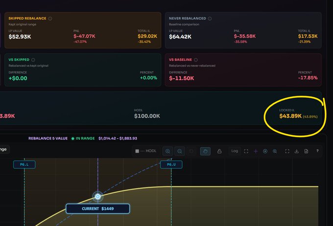 A DeFi portfolio dashboard showing SKIPPED REBALANCE (LP value $82.93K), NEVER REBALANCED (LP value $64.42K), VS SKIPPED (+$0.00), and VS BASELINE ($-11.50K, -17.85%), with a circled LOCKED IL value of $43.89K (43.89%) and a HOOL of $100.00K, with current value $1449 visible on a chart.