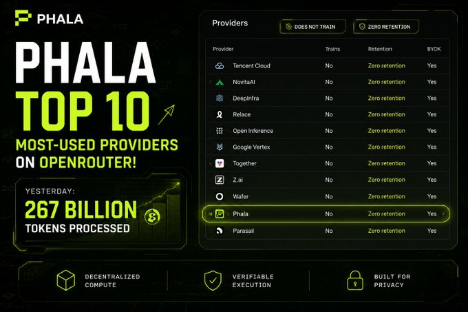 A promotional graphic for 'PHALA' highlights 'TOP 10 MOST-USED PROVIDERS ON OPENROUTER!' and notes 'YESTERDAY: 267 BILLION TOKENS PROCESSED', listing providers like Tencent Cloud and NovitaAI.