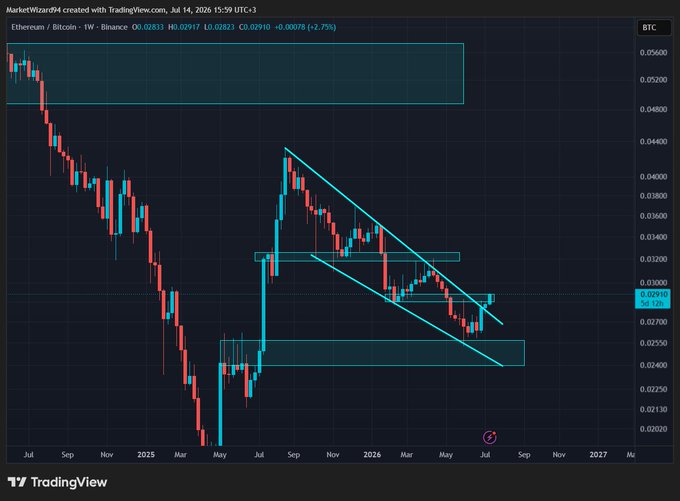 A weekly TradingView chart of the Ethereum/Bitcoin (ETH/BTC) trading pair showing price action from mid-2024 through 2026, currently at 0.02821 BTC (-2.75%), with a descending channel pattern and highlighted support/resistance zones suggesting the pair is at a critical technical juncture relative to Bitcoin.