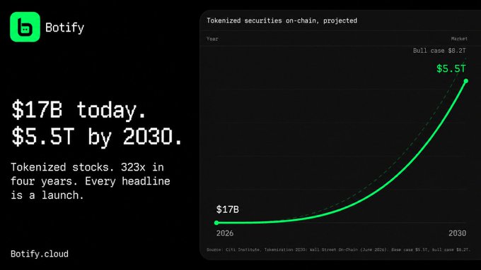 A promotional graphic for Botify with text '$17B today. $5.5T by 2030. Tokenized stocks. 323x in four years. Every headline is a launch.', alongside a green line graph showing projected growth of tokenized securities on-chain.