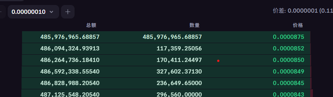 A dark-themed order book or trading interface displaying large numerical amounts (around 485-487 million), quantities, and prices with a price difference of 0.00000010 (0.11%).