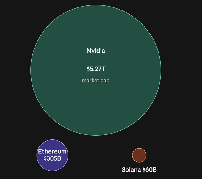 A bubble chart comparing market caps shows Nvidia at $5.27T dwarfing Ethereum ($305B) and Solana ($60B).