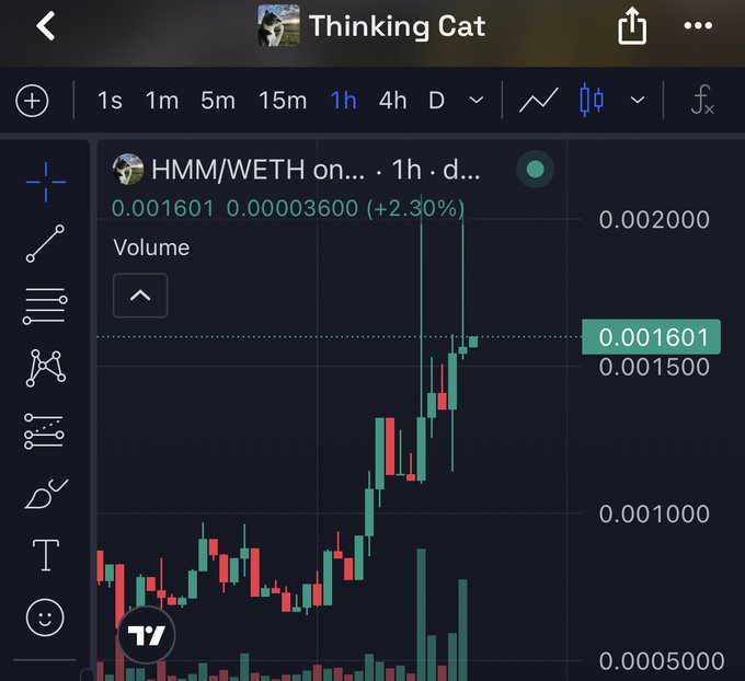 A TradingView chart labeled "HMM/WETH on..." displays a 1-hour candlestick view showing the HMM token surging over 2.30% to 0.001601 WETH, reflecting the altcoin's recent momentum and 40x gains highlighted in the post about cat-themed crypto tokens on the Pons ecosystem.
