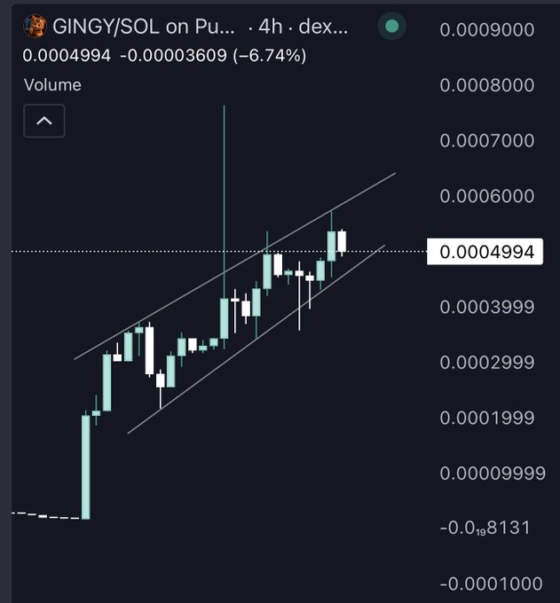 A 4-hour candlestick chart of $GINGY/SOL showing price at 0.0004994 (-6.74%), trading within an ascending channel pattern between roughly 0.0001 and 0.0009, illustrating the early-stage setup the poster references in their scaling-in commentary.