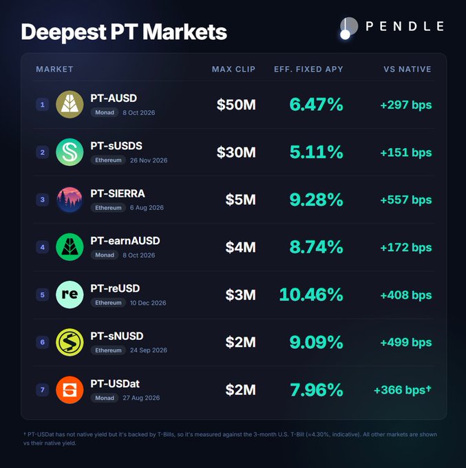A Pendle 'Deepest PT Markets' table ranking tokens including PT-AUSD ($50M, 6.47%), PT-sUSDS ($30M, 5.11%), PT-SIERRA ($5M, 9.28%), PT-earnAUSD ($4M, 8.74%), PT-reUSD ($3M, 10.46%), PT-sNUSD ($2M, 9.09%), and PT-USDat ($2M, 7.96%) with their max clip, effective fixed APY, and spread vs native yield.