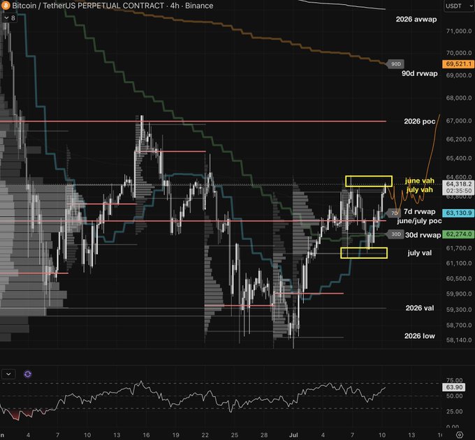 A Bitcoin/TetherUS Perpetual Contract 4-hour Binance chart showing BTC price action around $63,000-$64,000, with technical indicators including RWI high values (2026 avwap, 90d rvwap, 2026 poc, june/july vah, 7d/30d rvwap, june/july val, 2026 val, 2026 low) and an RSI reading of 63.90.