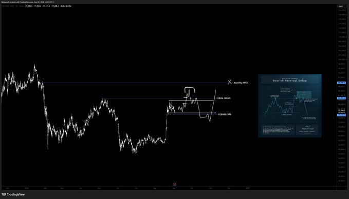 A TradingView chart of Bitcoin/USD (BTC1! on CME) displays a candlestick price action with key horizontal levels marked at "EQUAL HIGH" and "EQUAL LOWS," along with a "Weekly NPOC" target line, illustrating the $BTC bearish reversal setup forming a range with equal highs and lows. An inset educational graphic on the right titled "Bearish Reversal Setup" annotates the charting methodology being applied, consistent with the post's description of a high-timeframe range targeting 89k.