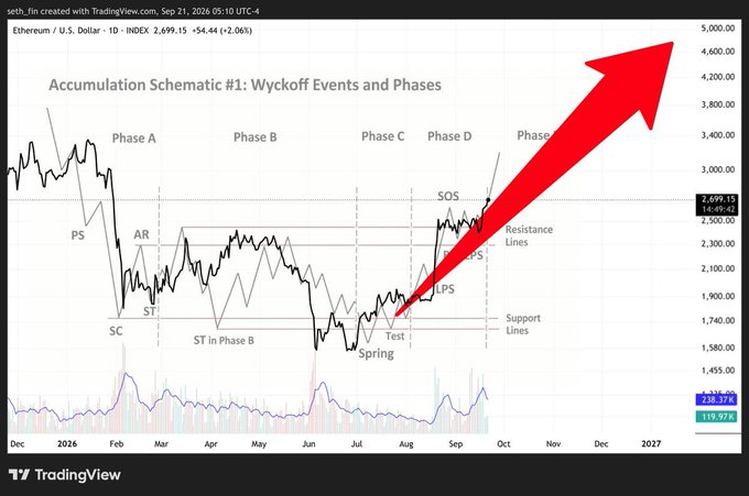 The image is a TradingView chart of Ethereum (ETH) annotated with a Wyckoff Accumulation Schematic, showing Phases A–D with key events like PS, AR, SC, ST, Spring, LPS, and SOS. The post celebrates a bullish call—claiming entry at $1,600 now at $2,716—with a large red arrow drawn on the chart projecting a massive rally toward $5,000+ as the Wyckoff pattern appears to confirm.