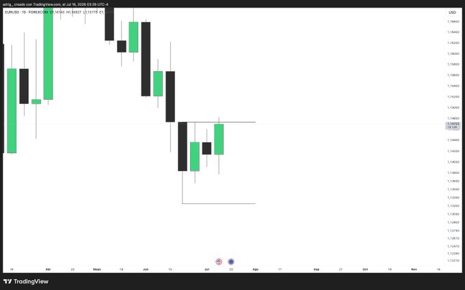 A TradingView candlestick chart for EUR/USD on FOREXCOM showing a 15-minute timeframe with green and black candles trending downward, dated July 16, 2026.