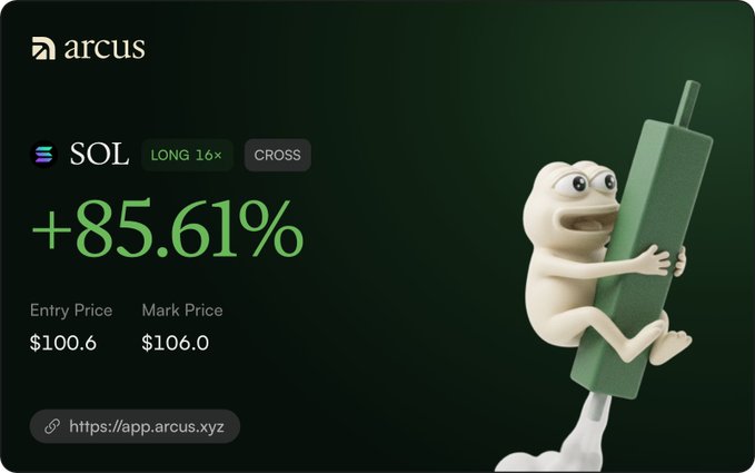 A promotional graphic for Arcus (arcus.xyz) showcases an 85.61% gain on a SOL long 16x cross position, entered at $100.6 with a mark price of $106.0, accompanied by a 3D-rendered Pepe-like character clinging to a green candlestick—visually celebrating the trading platform's profitable leveraged SOL trade, which the poster thanks @arcus_xyz for delivering.