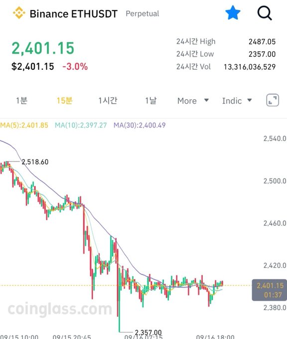A Binance ETHUSDT perpetual contract chart showing Ethereum trading at $2,401.15, down 3.0% over 24 hours with a high of 2487.05 and low of 2357.00, illustrating the post's description of Ethereum's price weakness following the "typhoon" sell-off.