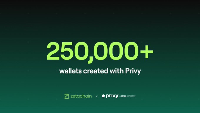 A green-themed promotional graphic announces "250,000+ wallets created with Privy," featuring logos for ZetaChain and Privy (a Stripe company) at the bottom. The image celebrates a milestone for the Privy wallet platform, which the post notes is now approaching 300,000 wallets on the Private Memory Layer for AI, supporting cross-model context for AI agents like Anuma AI powered by ZetaChain.