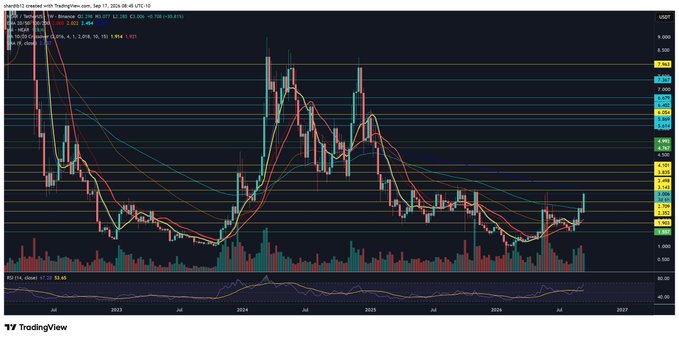 A weekly candlestick chart of NEAR/USD on the OKX exchange shows price consolidating below the 200-week moving average and horizontal resistance zone around $2.96–$3.08, following a recent breakout attempt. The RSI(14) sits near neutral at 53.85, supporting the post's note that NEAR is testing a major resistance area after constructive follow-through.