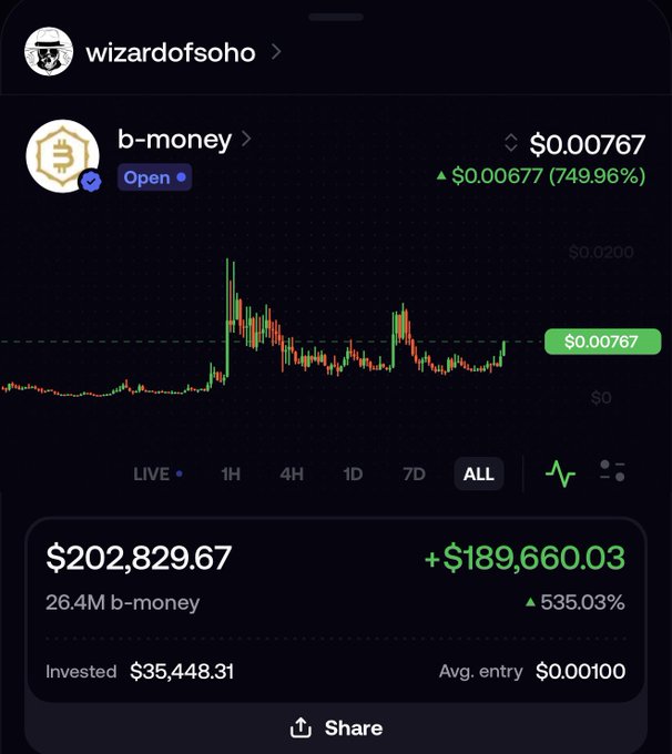 A trading portfolio screenshot shows "wizardofsoho" holding b-money (b-money) at $0.00767, with the position up 535.03% ($189,660.03 profit) on a $35,448.31 investment at an average entry of $0.00100. The chart displays a dramatic price spike and the post celebrates the gains, suggesting further targets of "100mm next and then Billion," aligning with the bullish "B is for Believe" meme about b-money's potential run.