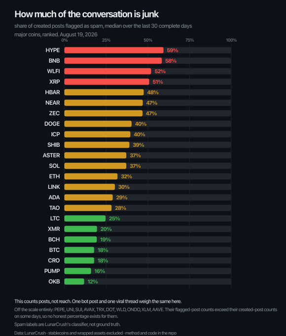 A chart titled 'How much of the conversation is junk' showing the share of posts flagged as spam for major coins, with HYPE at 59% and BNB at 58% being the highest, while OKB at 12% is the lowest, dated August 19, 2026.